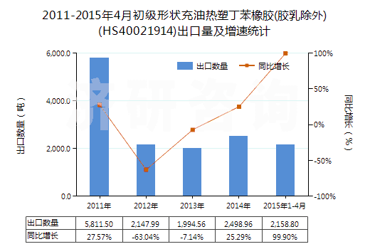 2011-2015年4月初級形狀充油熱塑丁苯橡膠(膠乳除外)(HS40021914)出口量及增速統(tǒng)計(jì)